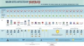 Heartbleed Bug: Σας αφορά;